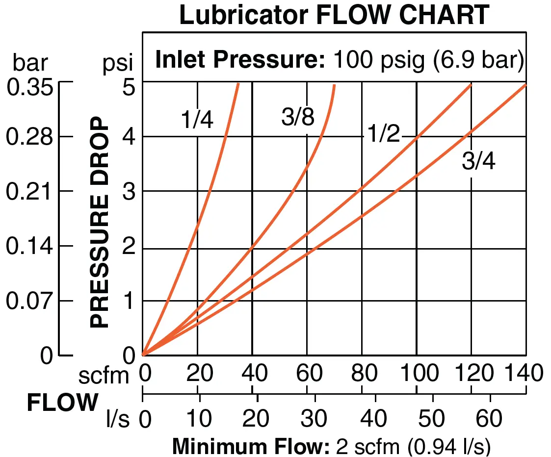 Full-Size - Filter, Regulator And Lubricator 11