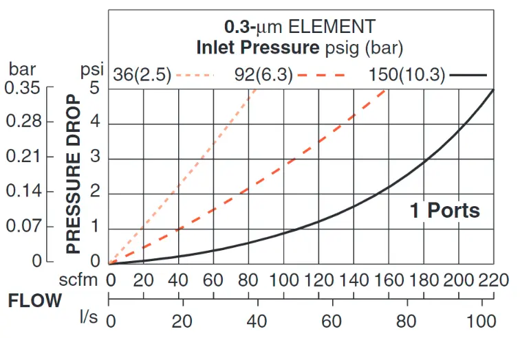 High-Capacity - Coalescing Pneumatic Filters 3