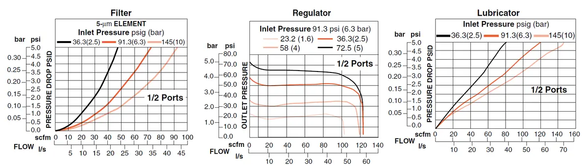 Md3 Series - Filter, Regulator And Lubricator 5