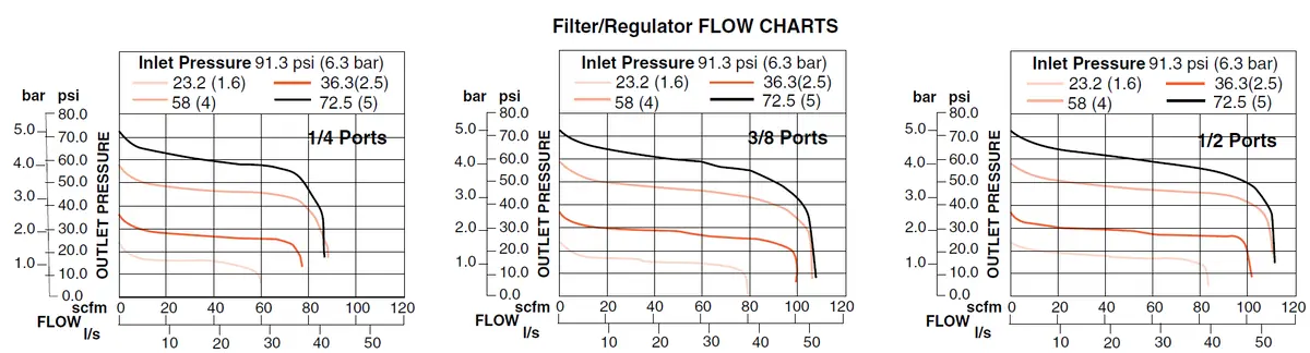 Md3 - Filter/Regulator And Lubricator 3