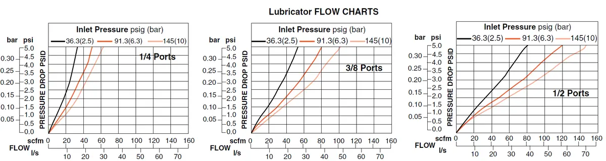 Md3 - Filter/Regulator And Lubricator 10