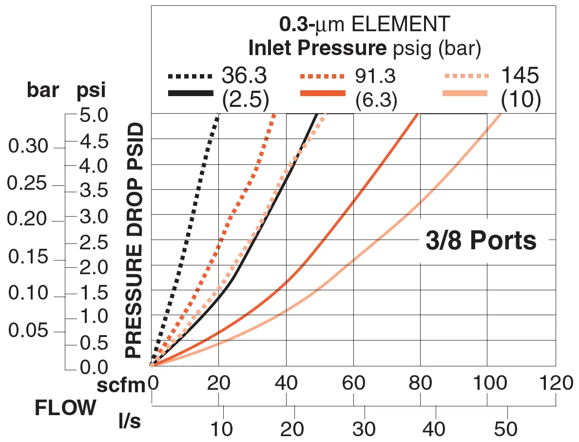 Md3 - Filters (Coalescing Element) 3