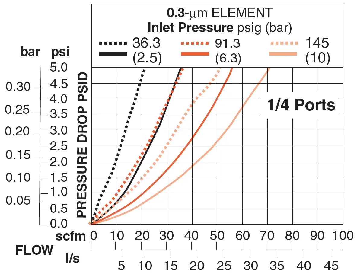 Md3 - Filters (Coalescing Element) 4