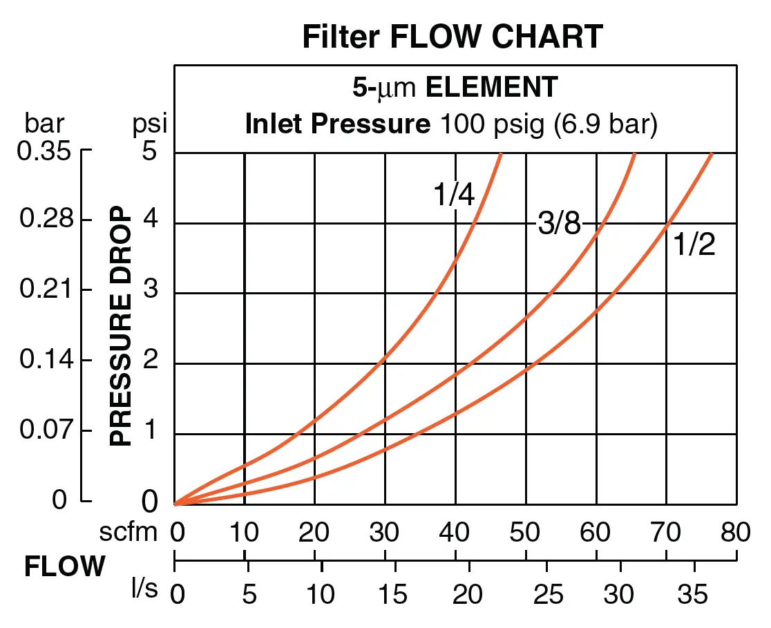 Mid-Size - Filter/Regulator And Lubricator 3