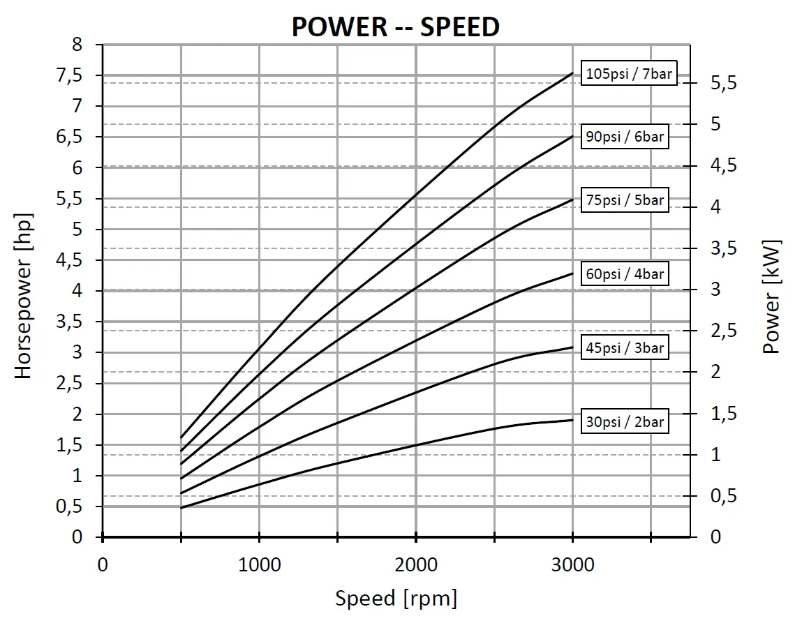 V8 - Vane Air Motor (5.4Kw) 12